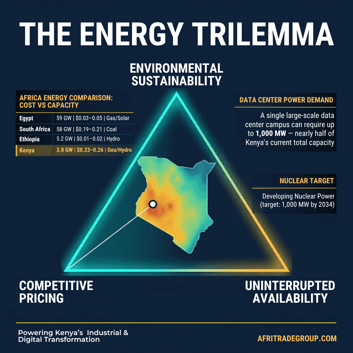The energy trilemma infographic